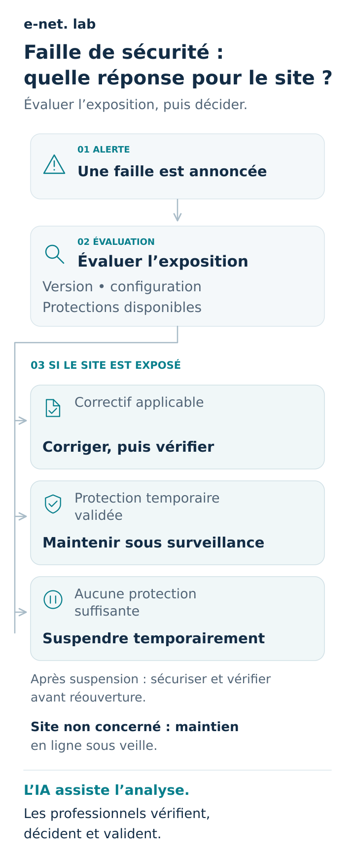 L&eacute;gende : La r&eacute;ponse &agrave; une faille d&eacute;pend de l&rsquo;exposition r&eacute;elle du site et des protections valid&eacute;es. La version de PHP constitue un &eacute;l&eacute;ment du diagnostic, pas une d&eacute;cision &agrave; elle seule.
